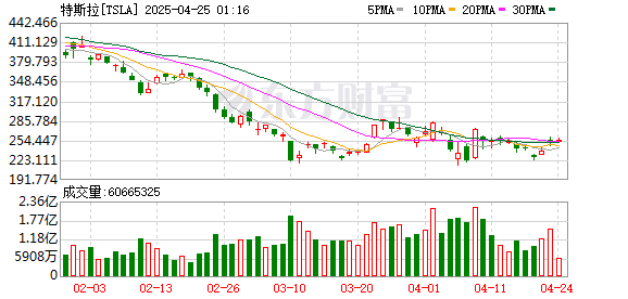 嘉正网  一季度特斯拉在欧洲销量暴跌45%！马斯克：将“大幅”减少政府工作