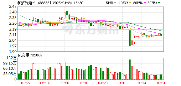 赛岳恒配资 和辉光电拟赴港上市，2024年亏损同比收窄