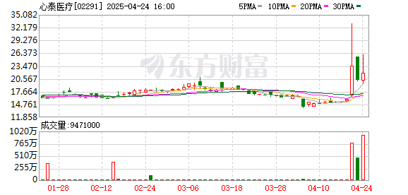 中金汇融 心泰医疗股价大幅波动！销售目标引关注