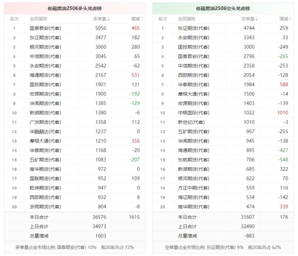 悦来网 低硫燃油龙虎榜 | 主力合约减仓上行 多方呈进场态势 空方呈退场态势