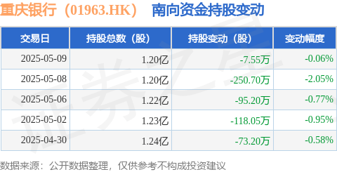 通盈配资 重庆银行（01963.HK）：5月9日南向资金减持7.55万股