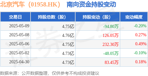 盛康优配 北京汽车（01958.HK）：5月9日南向资金减持94.8万股