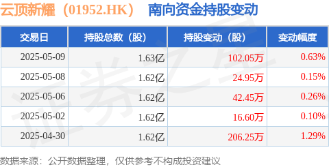 金港赢配资 云顶新耀（01952.HK）：5月9日南向资金增持102.05万股