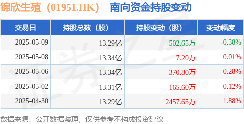 赢盈配资 锦欣生殖（01951.HK）：5月9日南向资金减持502.65万股