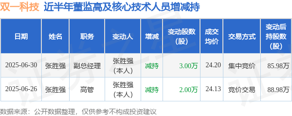银铺子配资 双一科技: 6月30日高管张胜强减持股份合计3万股
