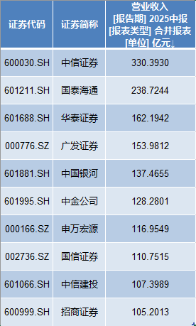 维海配资 13家上市券商上半年净利同比翻番, 国泰海通157亿净利跃升第一