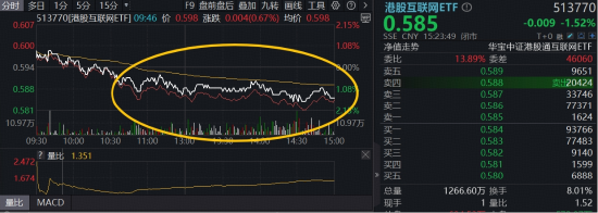 联丰优配  多头猛攻港股AI，补涨动力如何？港股互联网ETF（513770）溢价飙升，近10日“暴力吸金”超14亿元