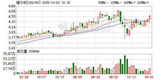 蔚莱策略 维尔利：第五届董事会第四十八次会议决议公告